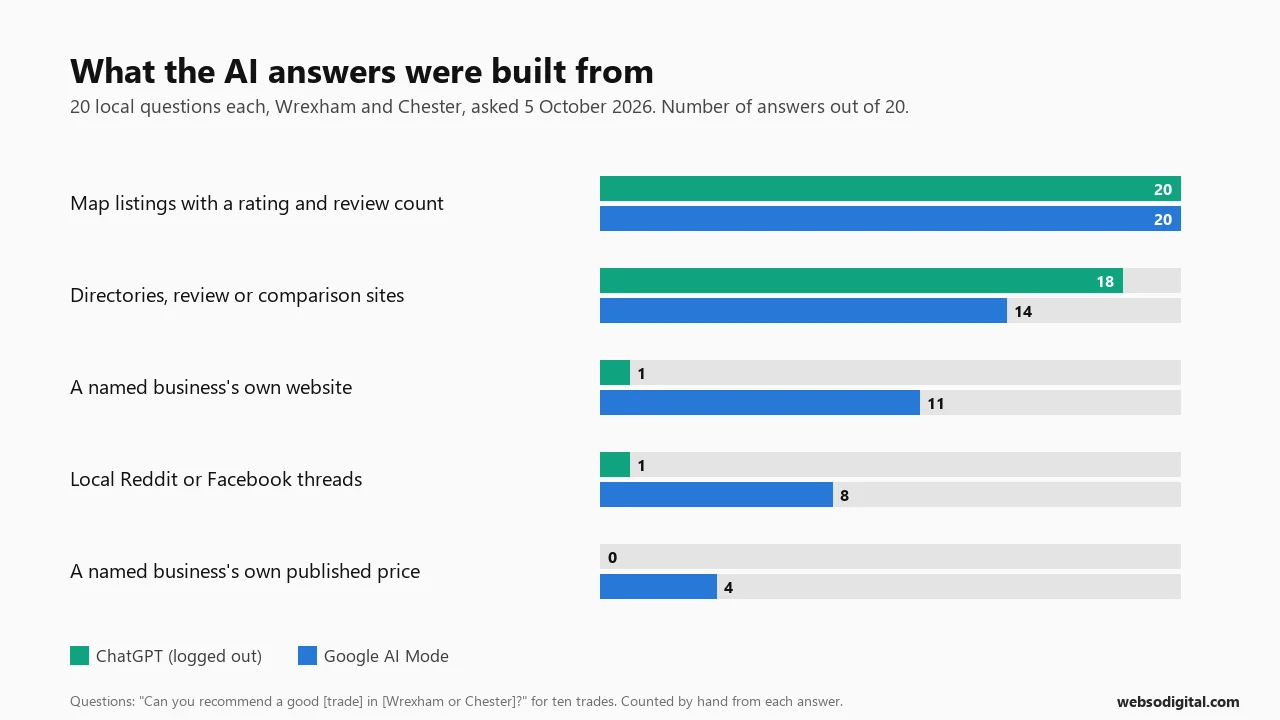 Bar chart comparing what ChatGPT and Google AI Mode built 20 local answers each from: both used map listings in all 20; ChatGPT used directories in 18 and a business's own website in 1; Google AI Mode used directories in 14, businesses' own websites in 11, Reddit or Facebook in 8 and a business's own published price in 4.