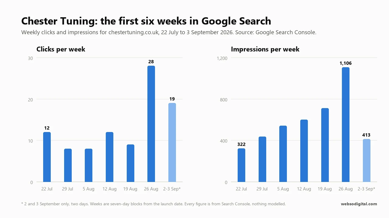 Two bar charts of Chester Tuning's weekly clicks and impressions from Google Search Console, 22 July to 3 September 2026, both rising