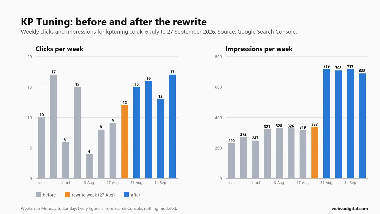 Two bar charts of KP Tuning's weekly clicks and impressions from Google Search Console, 6 July to 27 September 2026. Impressions sit near 330 a week through August and jump to about 700 a week from the week after the 27 August rewrite.